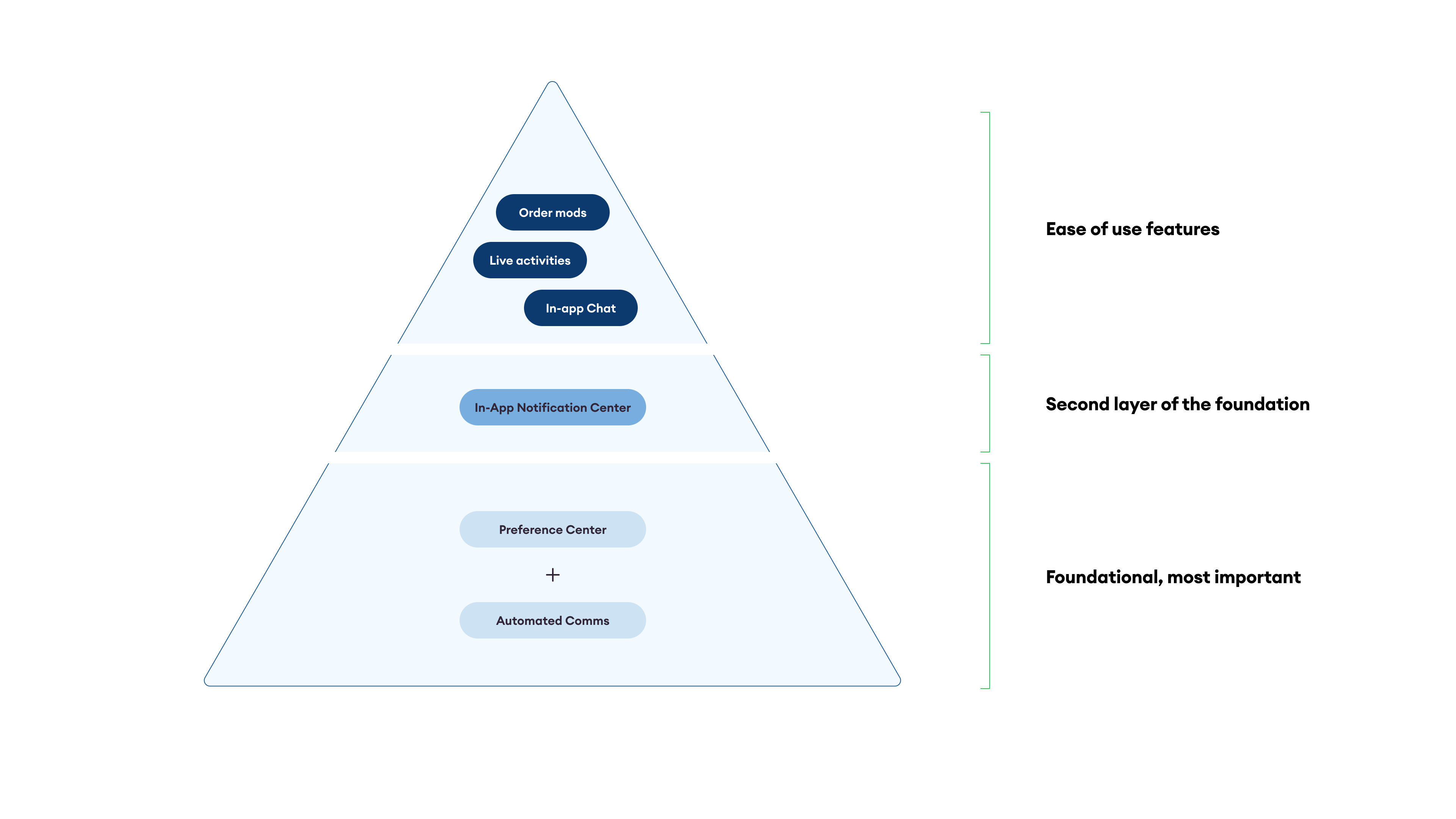 Priority system — three layers